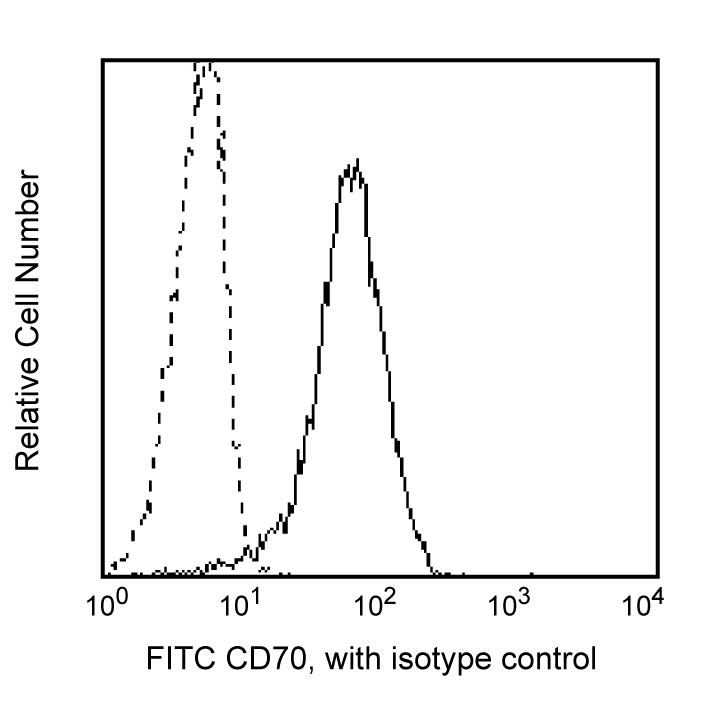 FITC Mouse Anti Human CD70 Ki 24 BD Pharmingen 优宁维 univ 商城