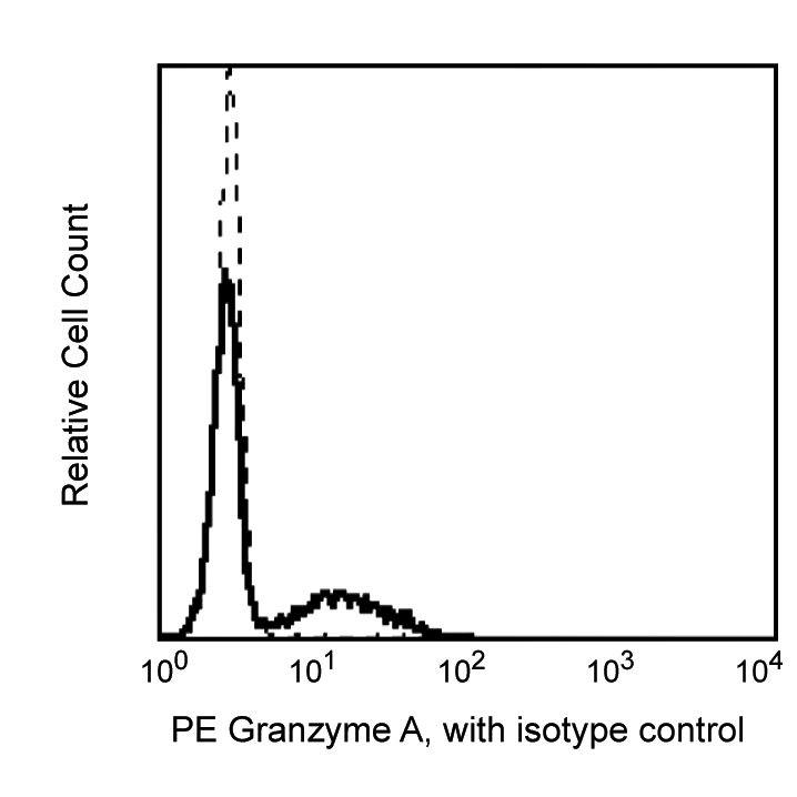 Bd Pharmingen Pe Mouse Anti Human Granzyme A Set Univ