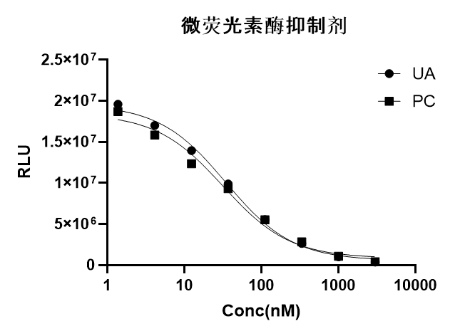 UA-Glo®BRET Intracellular TE Substate/Inhibitor