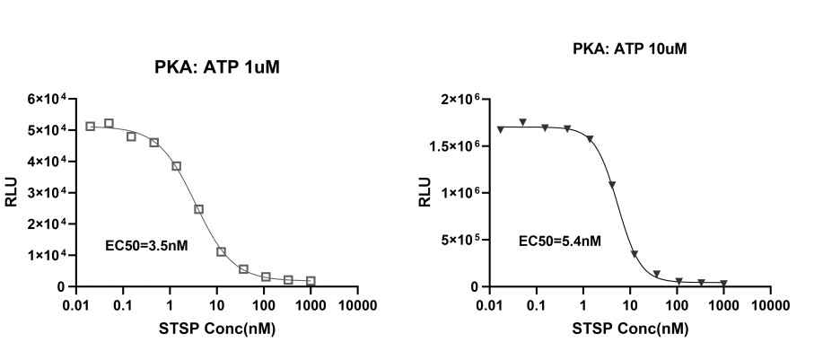 UA-Glo® Kinase ADP Assay
