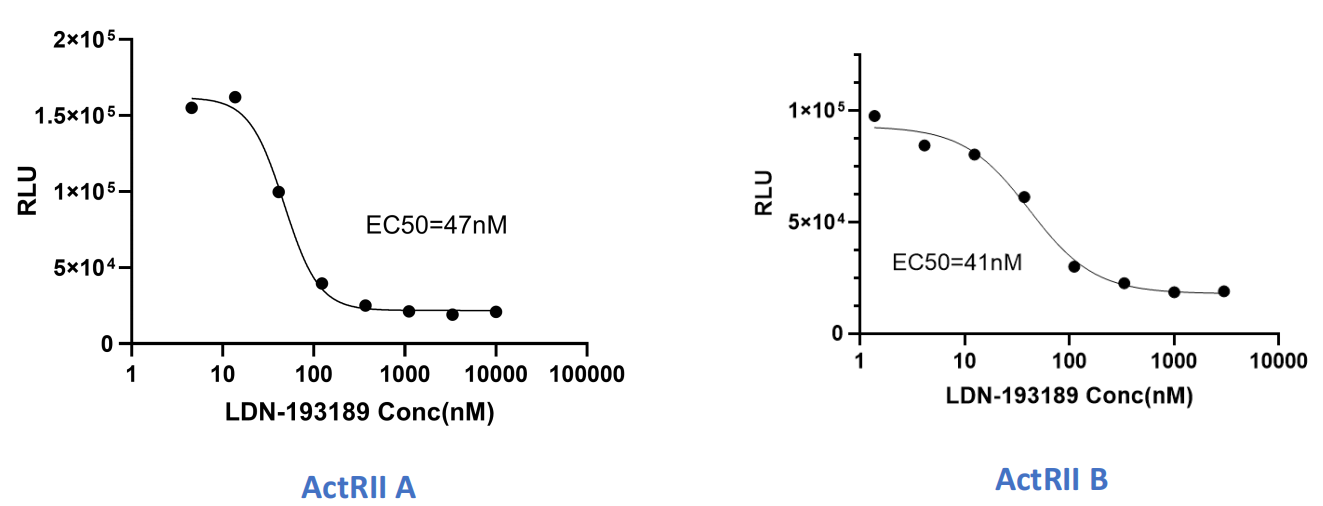 UA-Glo® Kinase ADP Assay