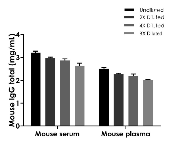 Mouse IgG (Total) OneStep ELISA Kit