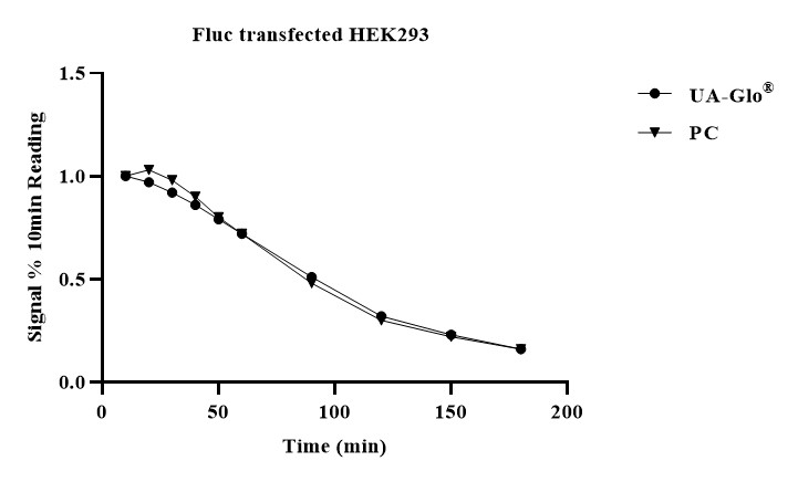 UA-Glo® Steady Luciferase Assay System