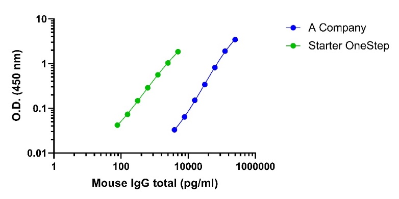 Mouse IgG (Total) OneStep ELISA Kit