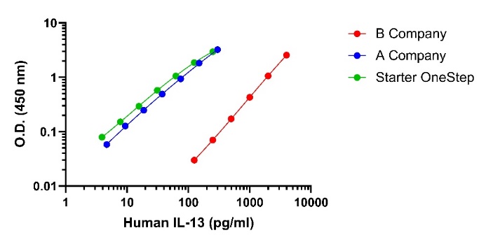 Human IL-13 OneStep ELISA Kit