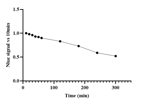 UA-Glo® Nano luciferase Lytic Detection System