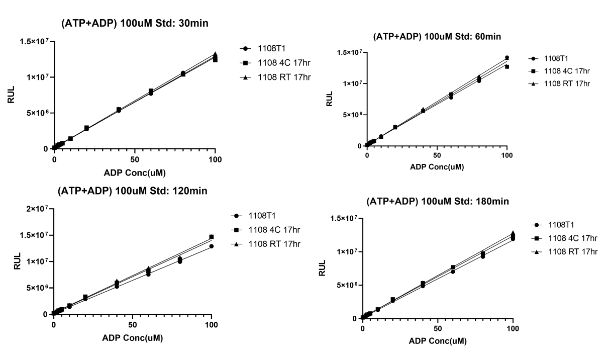 UA-Glo® Kinase ADP Assay
