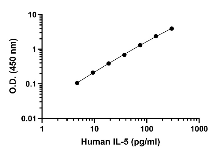 Human IL-5 OneStep ELISA Kit