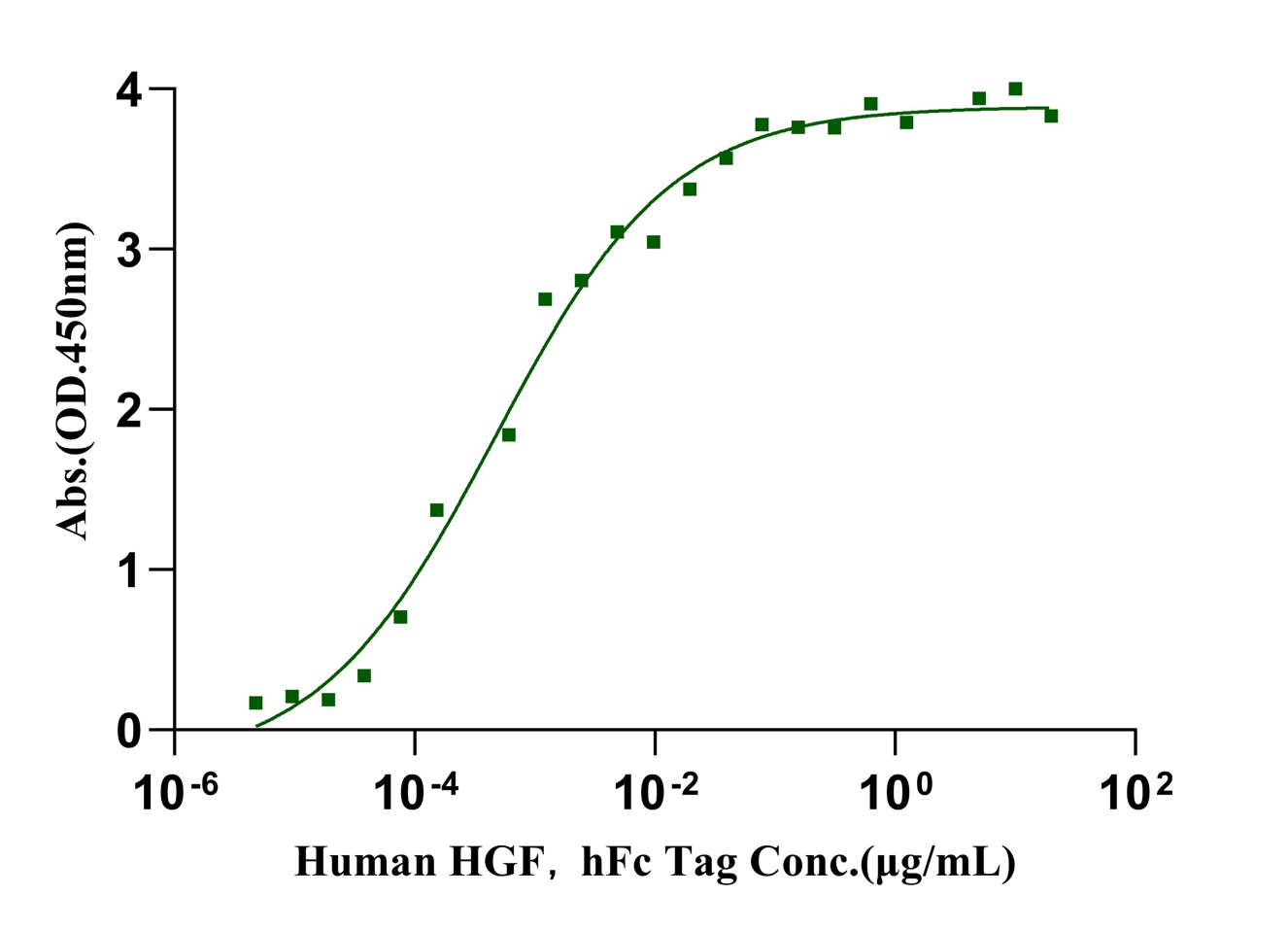 HGFR/c-MET His Tag Protein, Human
