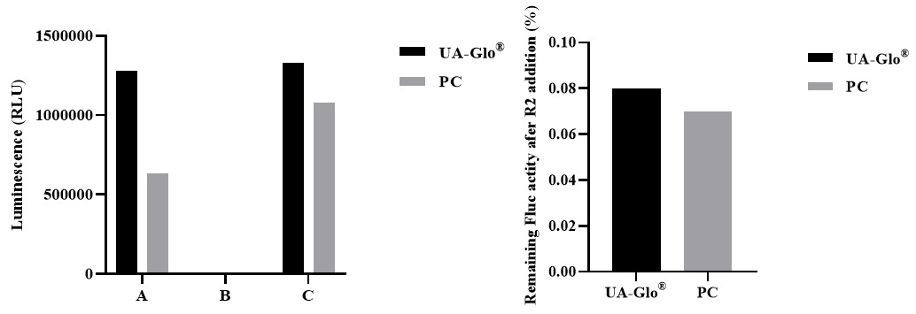 UA-Glo® Dual Luciferase Assay System