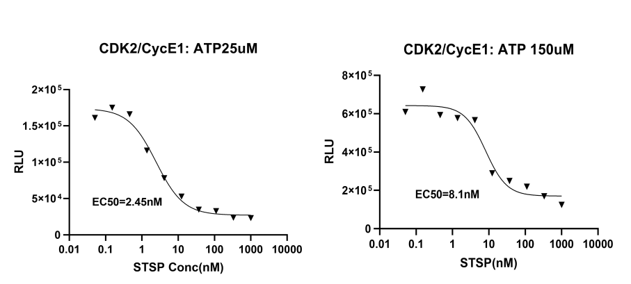 UA-Glo® Kinase ADP Assay