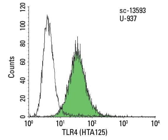 TLR4 (HTA125)