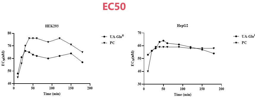 UA-Glo® Luminescent Cell Viability 2.0 Assay