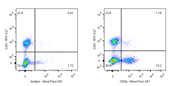 Alexa Fluor® 647 Antibody Labeling Kit