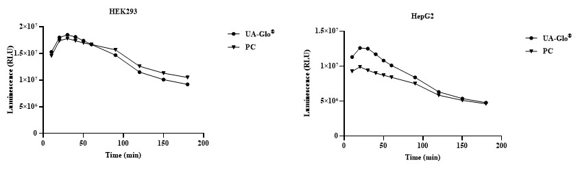 UA-Glo® Luminescent Cell Viability 2.0 Assay