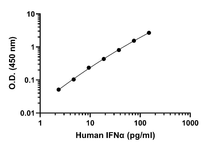 Human IFN-α OneStep ELISA Kit