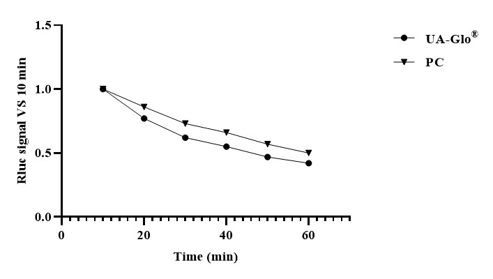UA-Glo® Dual Luciferase Assay System