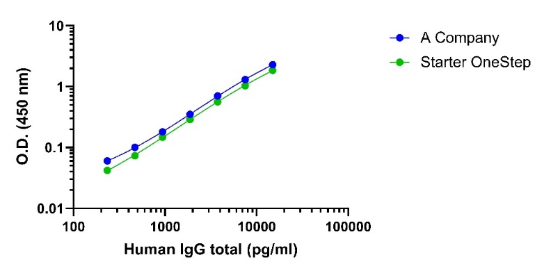 Human IgG (Total) OneStep ELISA Kit