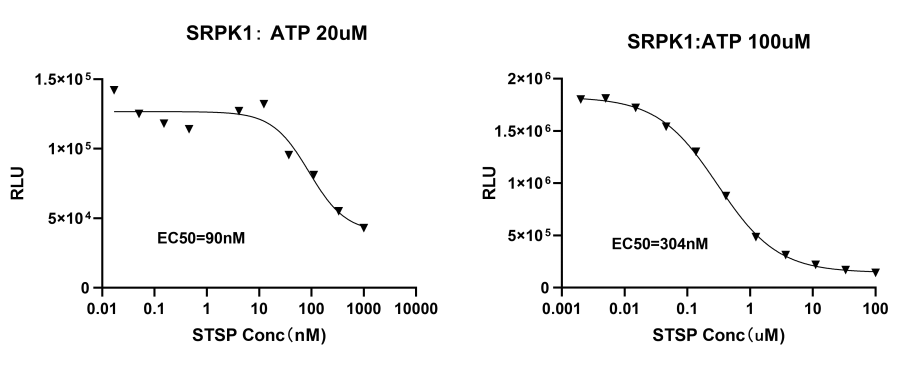 UA-Glo® Kinase ADP Assay
