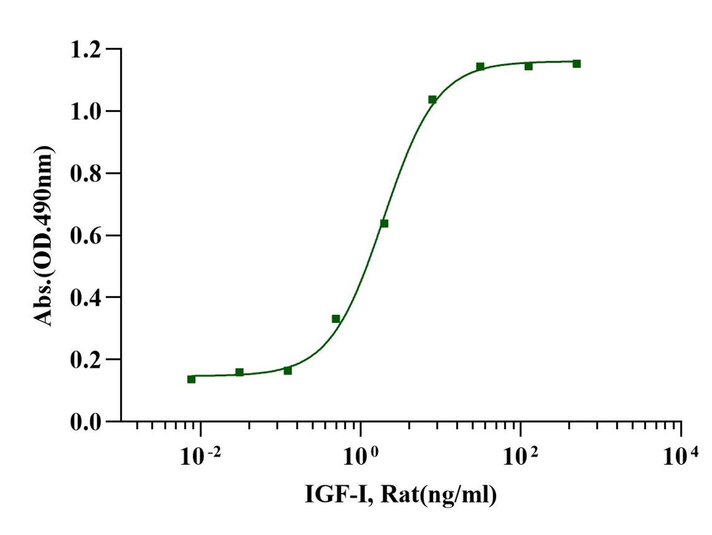 IGF-I Protein, Rat