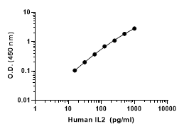 Human IL-2 OneStep ELISA Kit