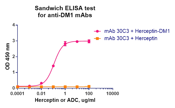 Monoclonal Anti-DM-1&DM-4 Antibody