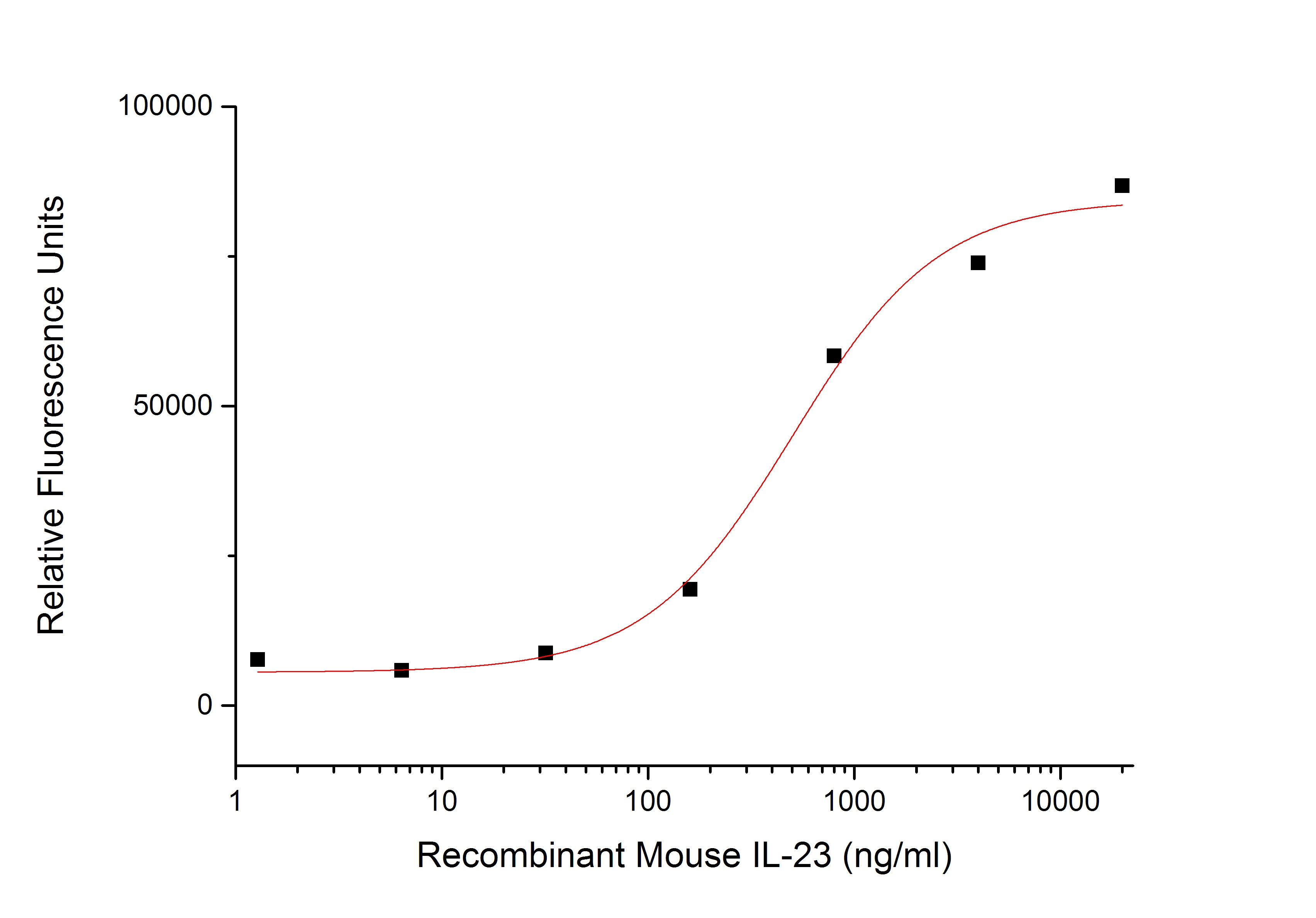 IL-23 Protein, Mouse