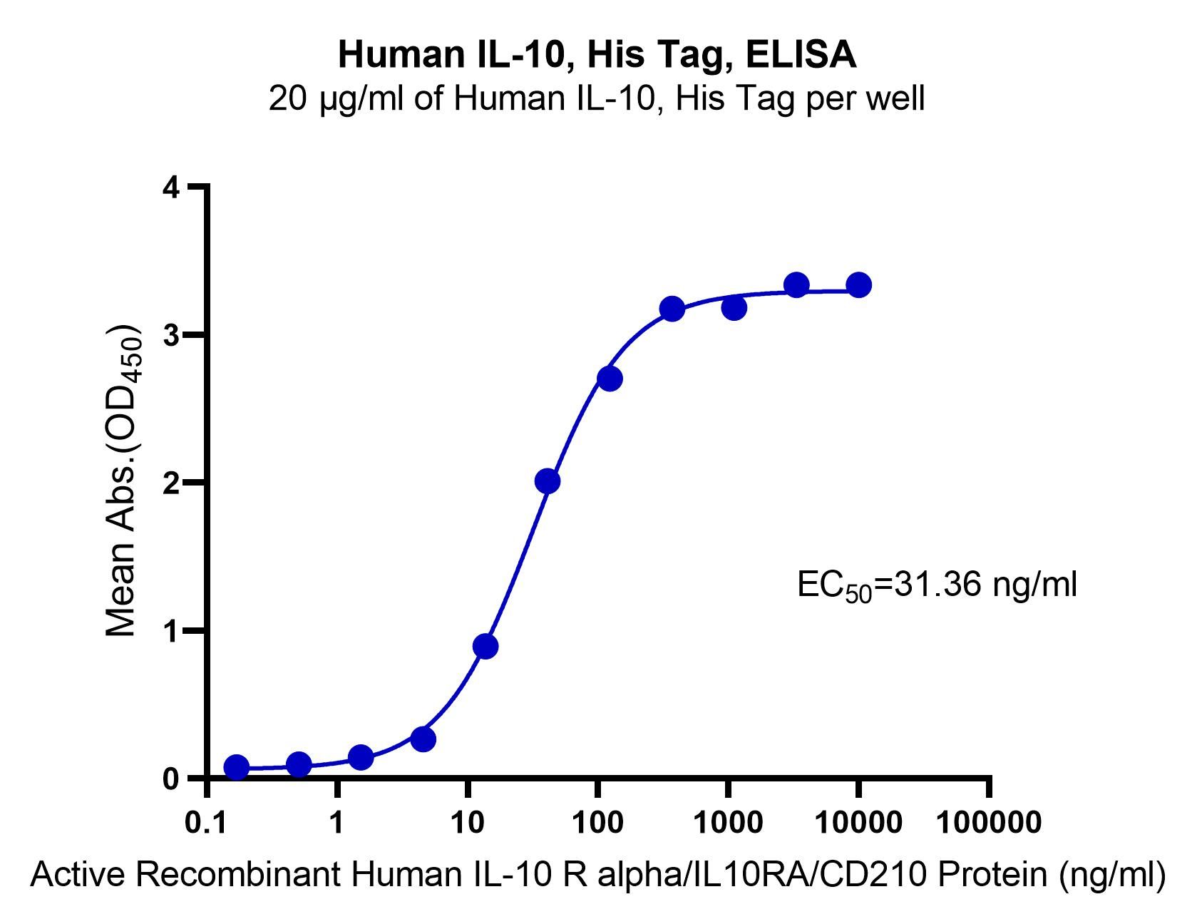 Recombinant Human IL-10 Protein(C-10His)