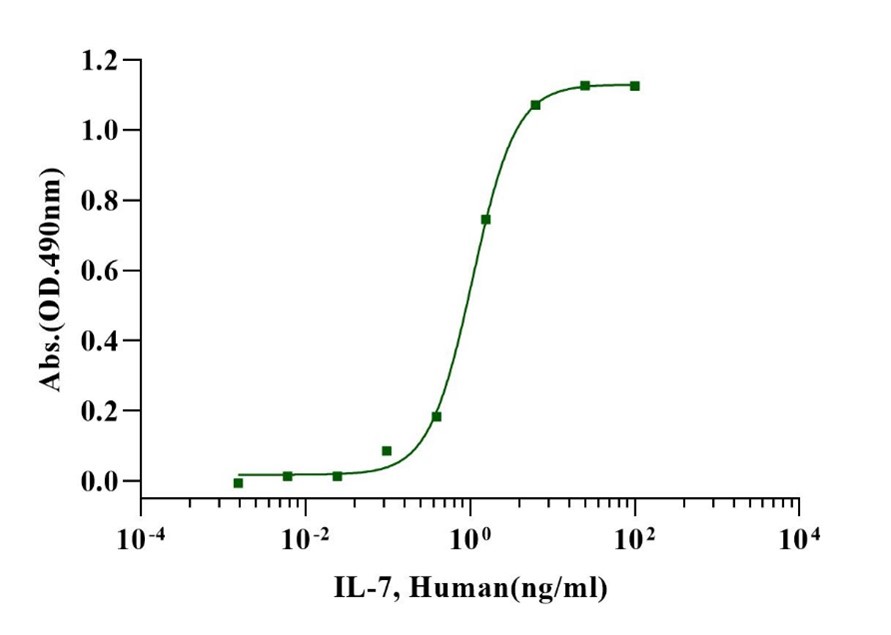 IL-7 Protein, Human