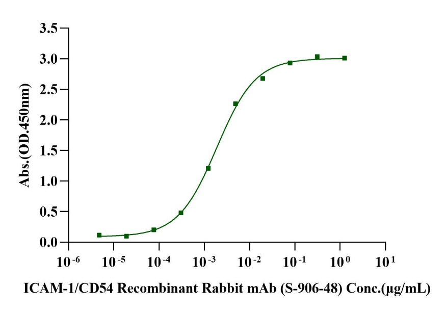 ICAM-1/CD54 Fc Chimera Protein, Human