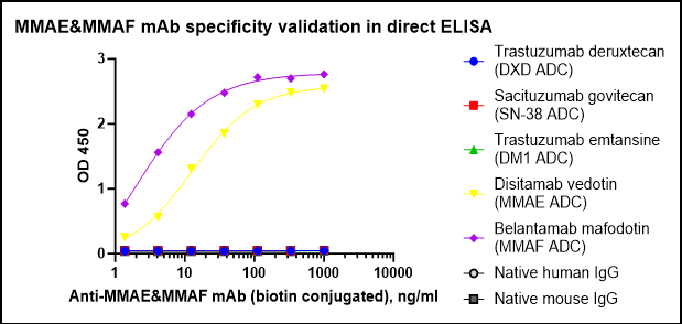 Monoclonal Anti-MMAE&MMAF Antibody