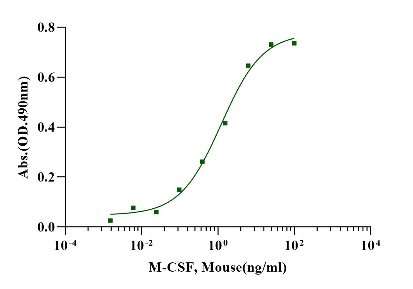 M-CSF Protein, Mouse