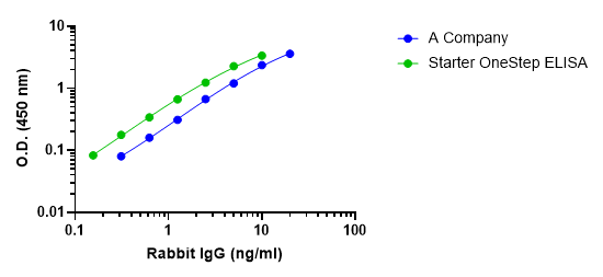 Rabbit IgG OneStep ELISA Kit