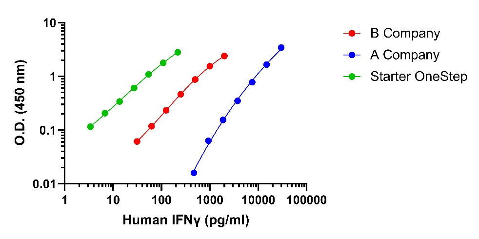 Human IFN-γ OneStep ELISA Kit