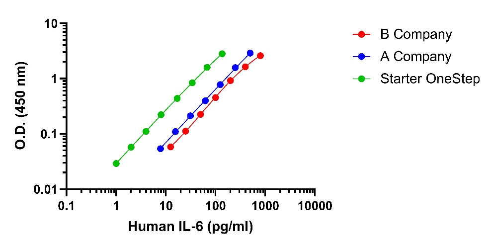 Human IL-6 OneStep ELISA Kit