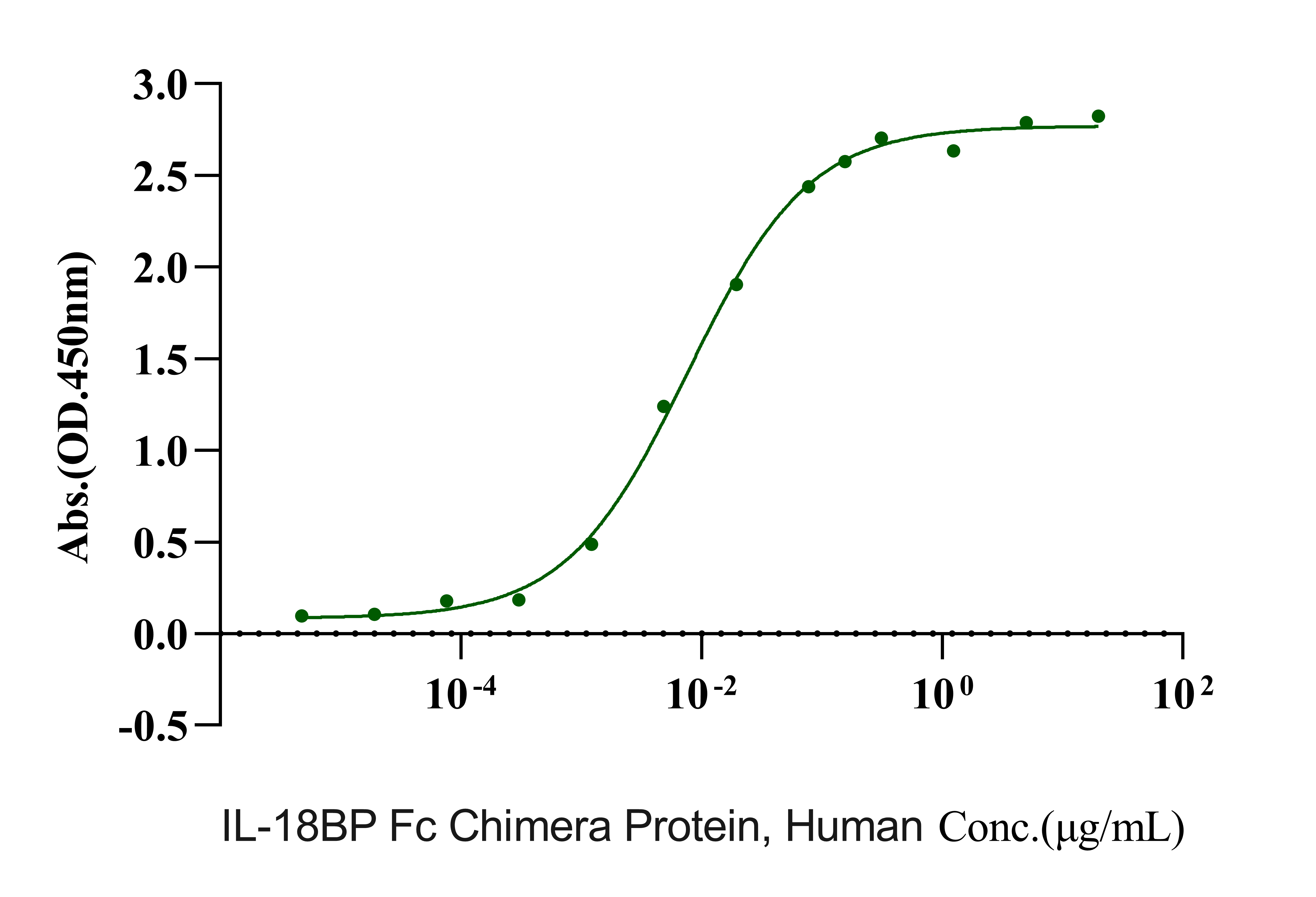 IL-18 Protein, Mouse
