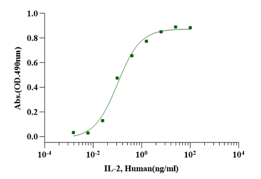 IL-2 Protein, Human