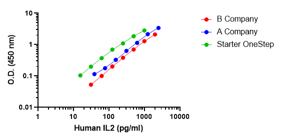 Human IL-2 OneStep ELISA Kit