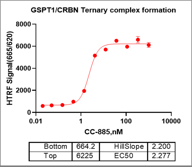 Human GSPT1 ,GST tag Protein