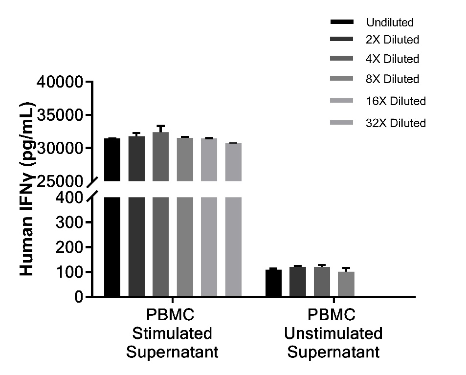 Human IFN-γ OneStep ELISA Kit