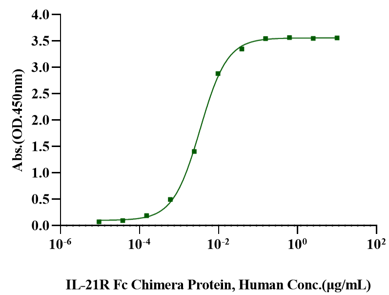 IL-21 Protein, Mouse