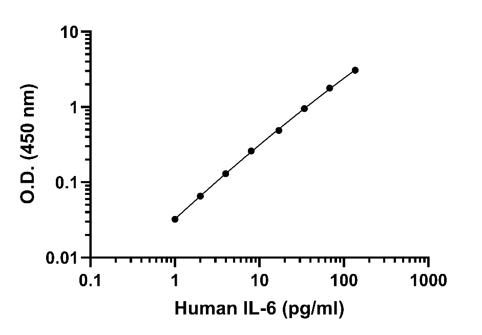 Human IL-6 OneStep ELISA Kit