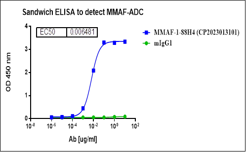 Monoclonal Anti-MMAE&MMAF Antibody