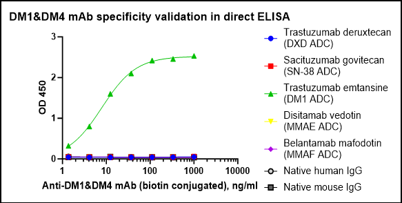 Monoclonal Anti-DM-1&DM-4 Antibody