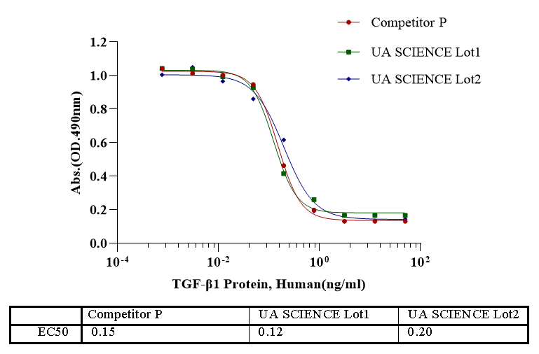 Recombinant Human TGF-β1 Protein