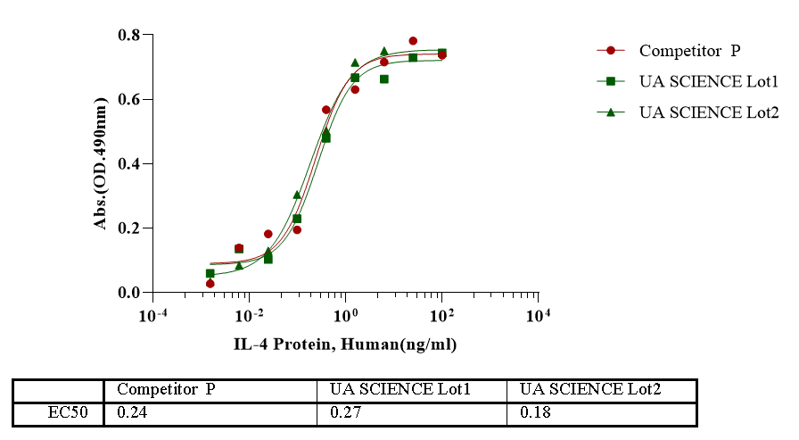 Recombinant Human IL-4 Protein