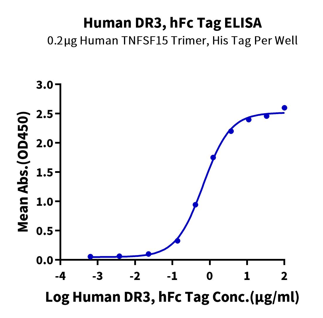 DR3/TNFRSF25 His&Fc Tag Protein, Human