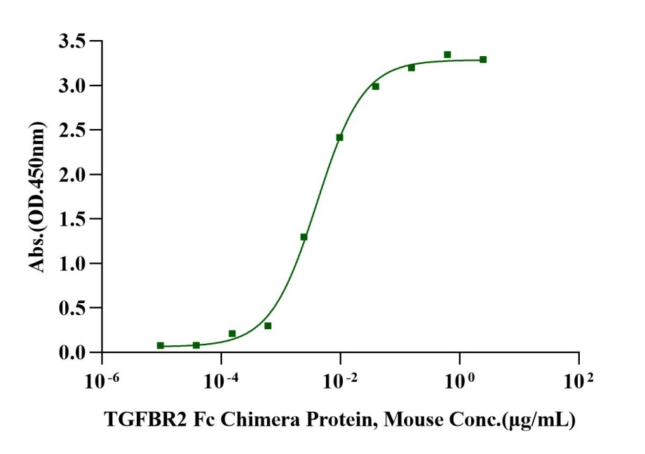 Recombinant Mouse GARP&Latent TGF-β1 Heterotrimer His Tag Protein(His Tag)