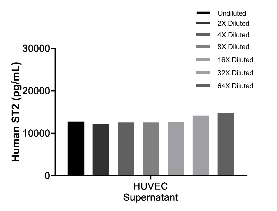 Human ST2 OneStep ELISA kit