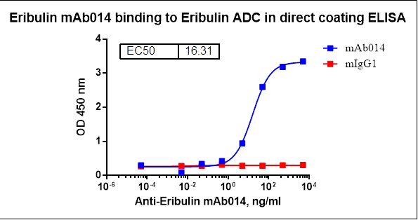 Monoclonal Anti-Eribulin Antibody